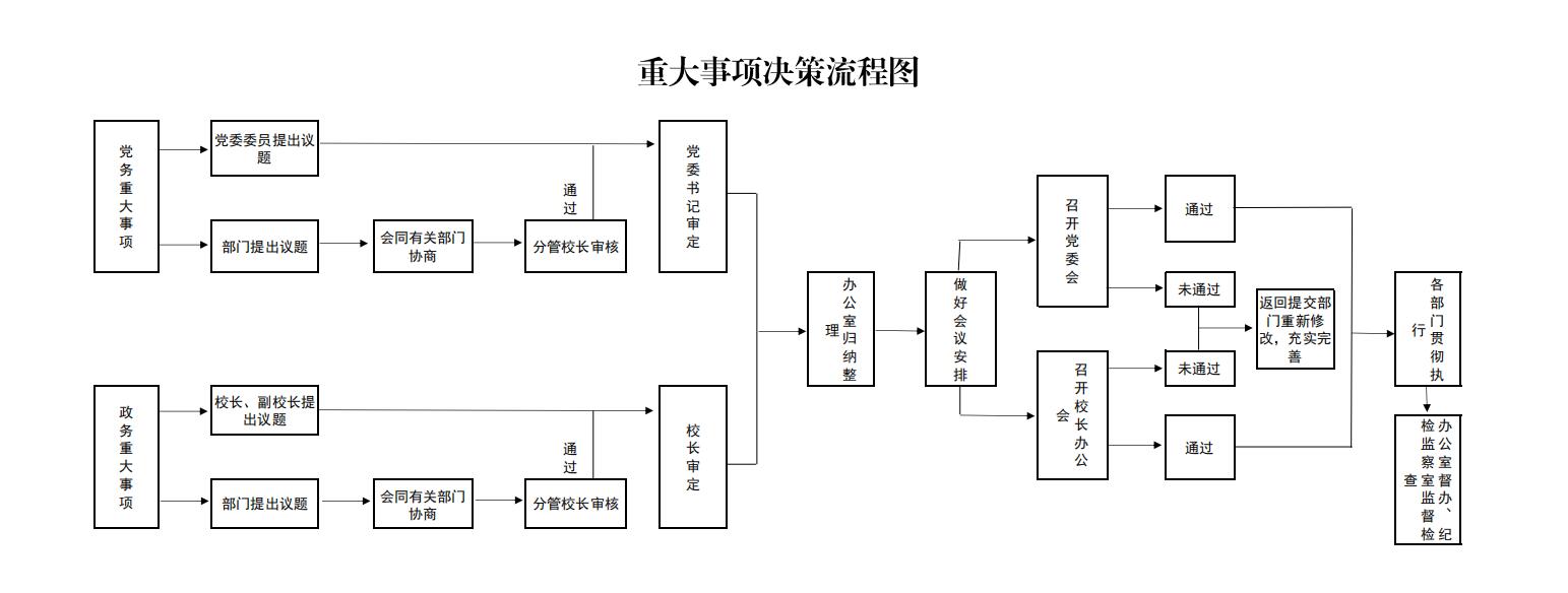 重大事项决策流程图.jpg